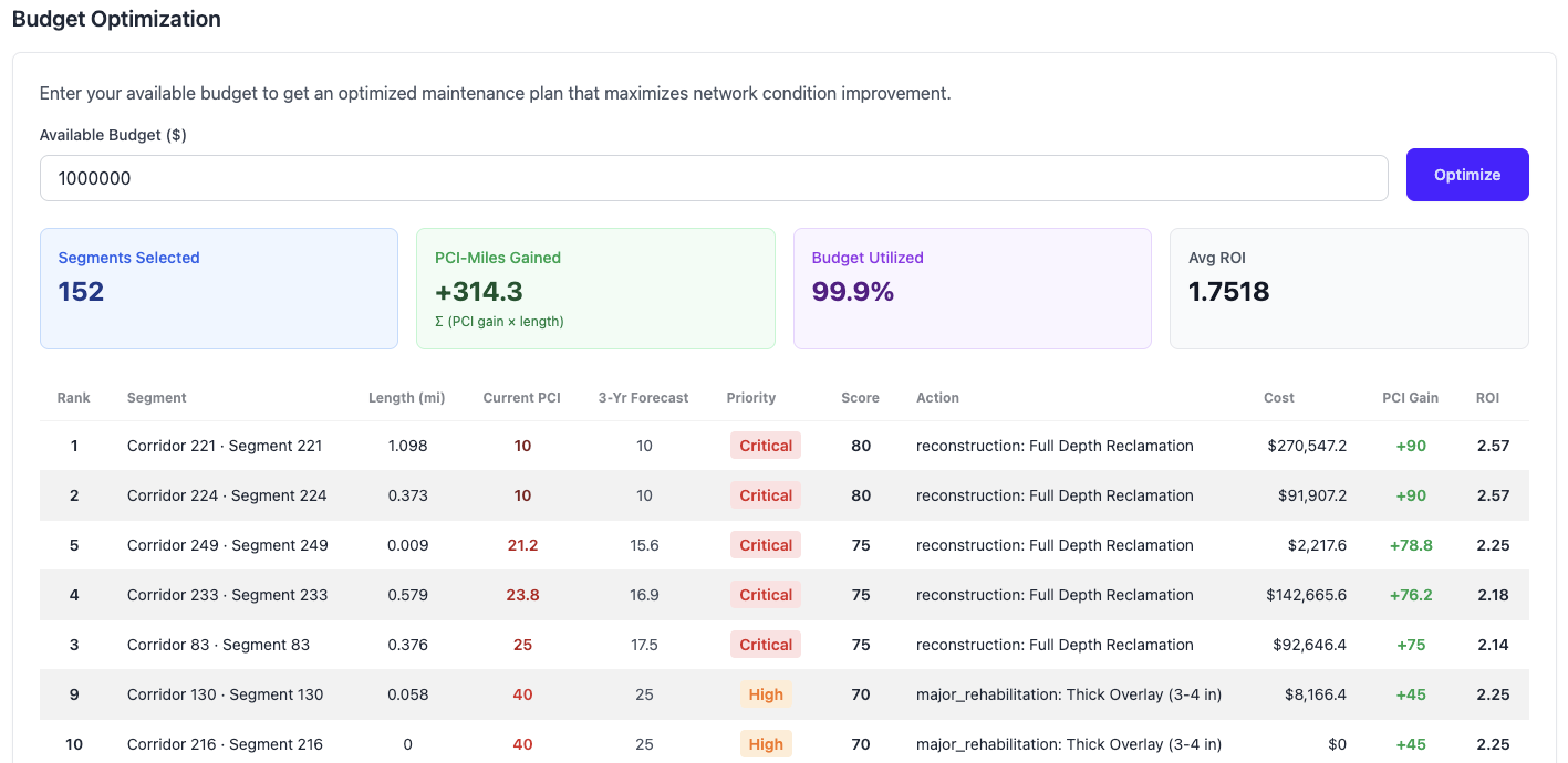 Budget optimization with segments selected, condition gain and ROI