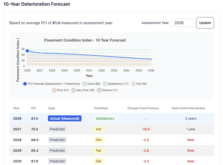 10-year pavement deterioration forecast chart