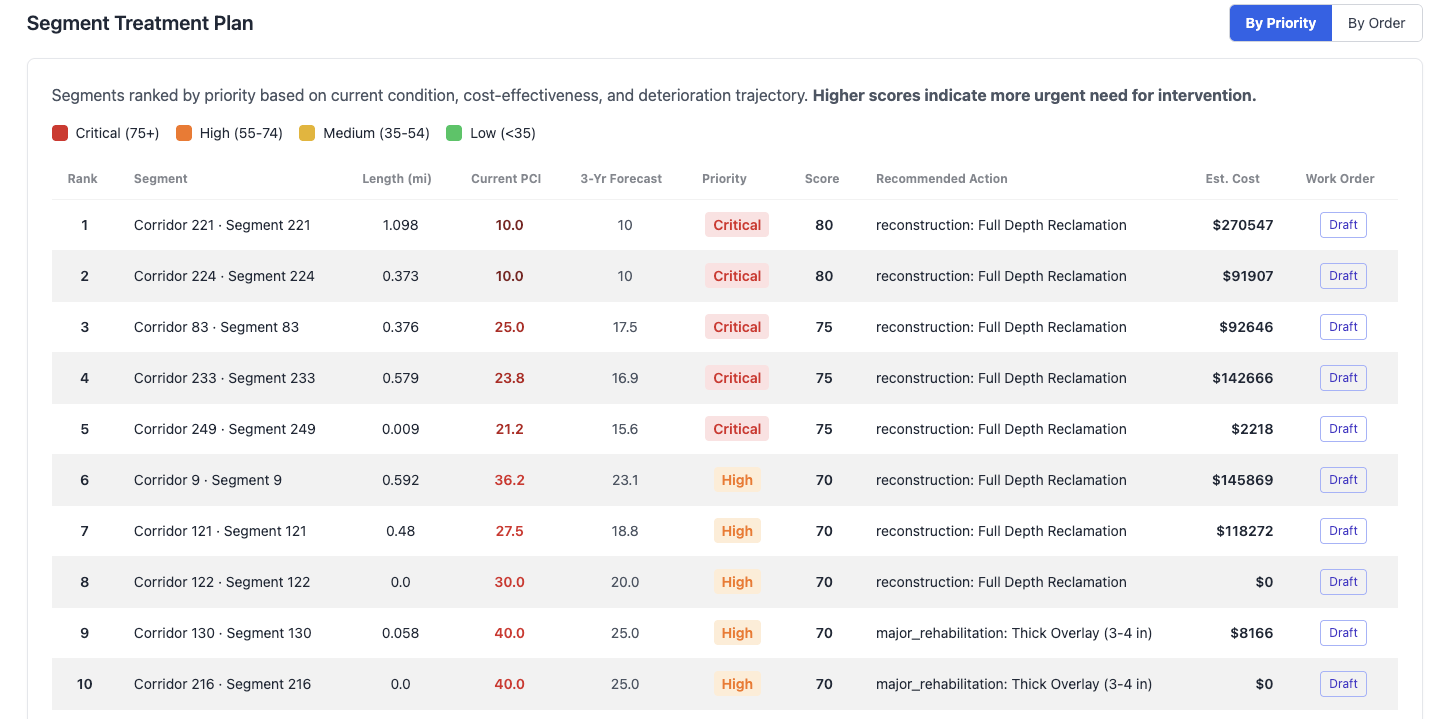 Segment treatment plan ranked by priority with recommended actions and costs